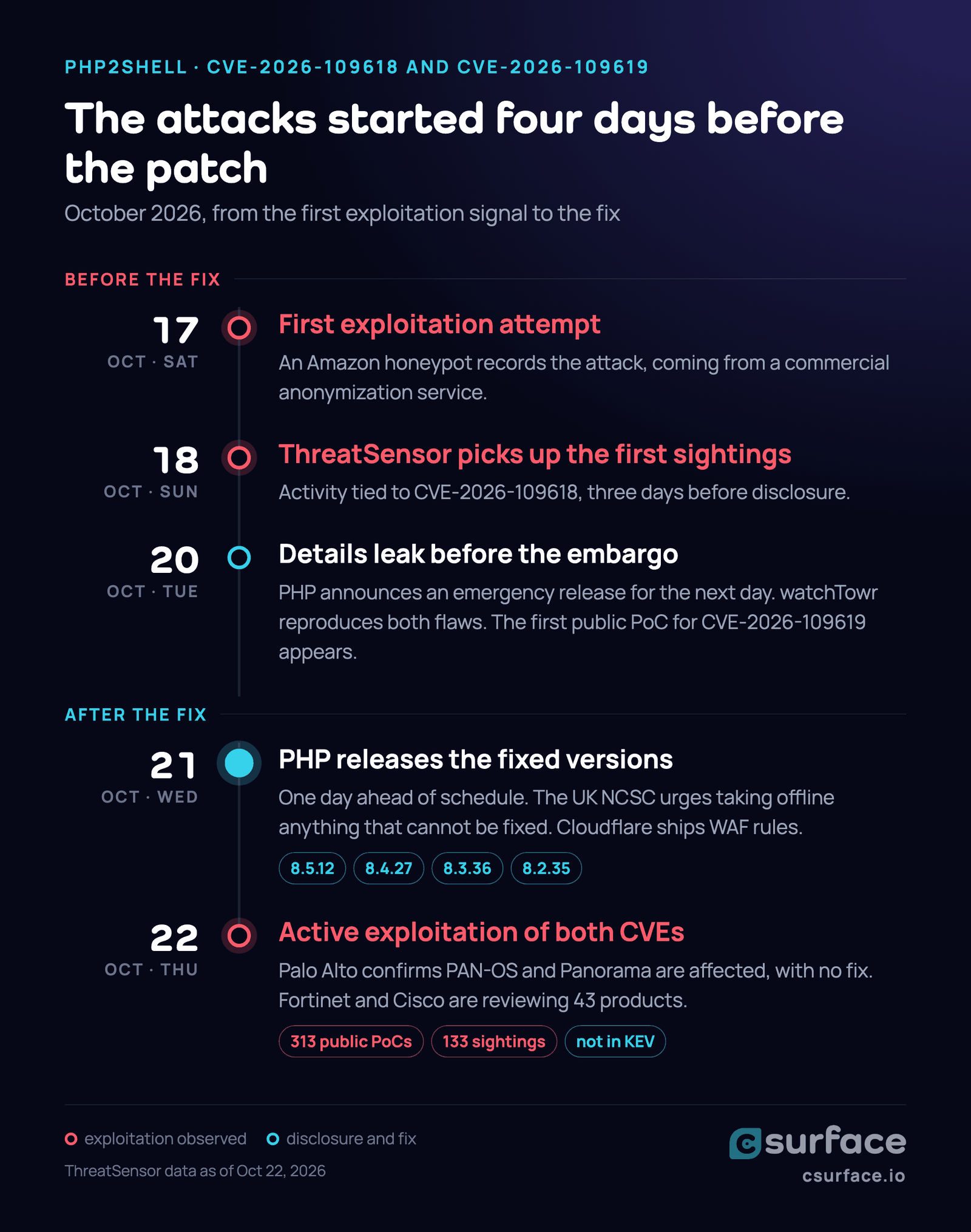 PHP2Shell timeline, October 2026. October 17: an Amazon honeypot records the first exploitation attempt. October 18: ThreatSensor picks up the first sightings of CVE-2026-109618. October 20: details leak before the embargo, watchTowr reproduces both flaws and the first public PoC for CVE-2026-109619 appears. October 21: PHP releases 8.5.12, 8.4.27, 8.3.36 and 8.2.35, the UK NCSC urges taking offline anything that cannot be fixed, and Cloudflare ships WAF rules. October 22: active exploitation of both CVEs, PAN-OS affected, 313 public PoCs and 133 sightings, still not in KEV.