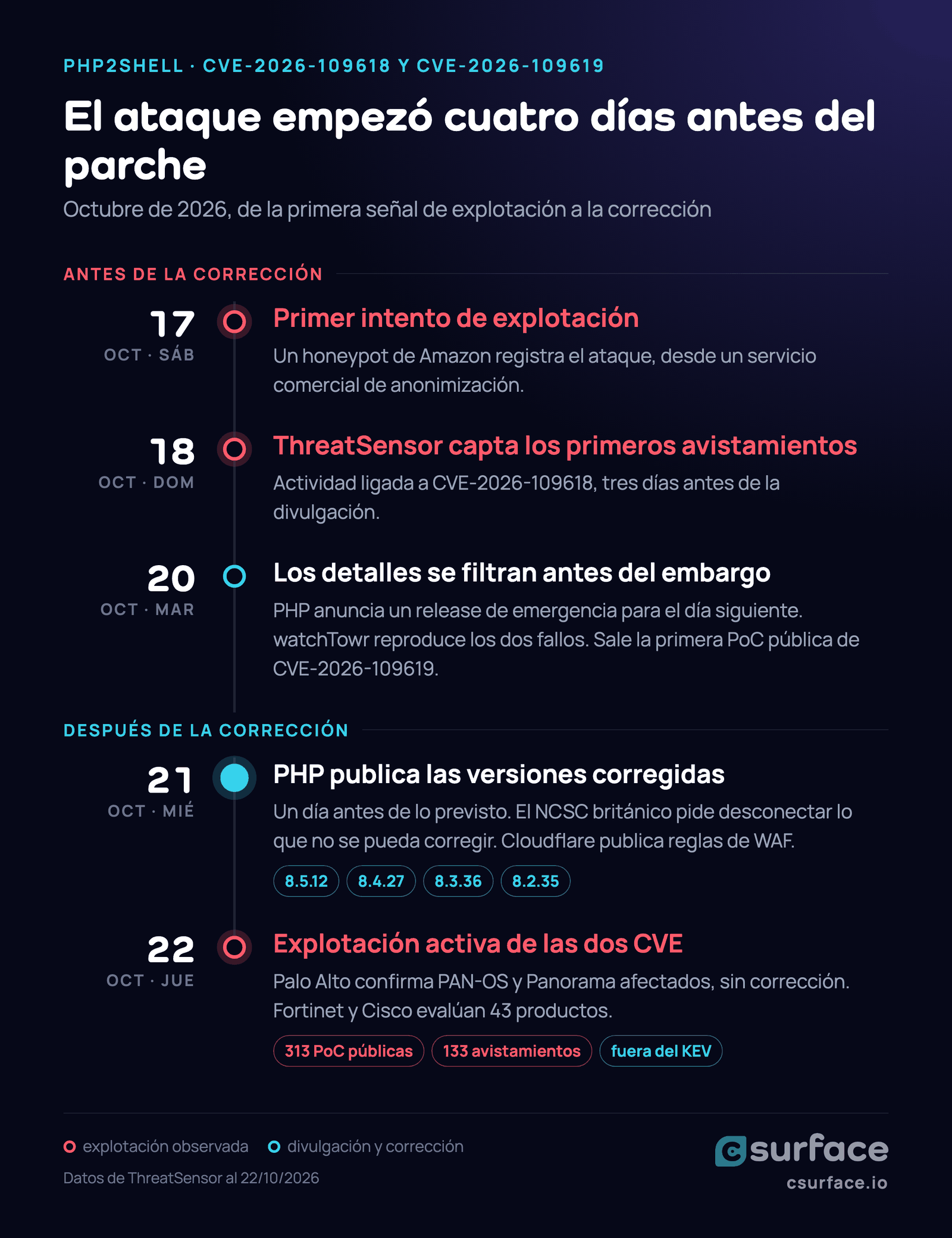 Línea de tiempo de PHP2Shell en octubre de 2026. 17 de octubre: un honeypot de Amazon registra el primer intento de explotación. 18 de octubre: ThreatSensor capta los primeros avistamientos de CVE-2026-109618. 20 de octubre: los detalles se filtran antes del embargo, watchTowr reproduce los dos fallos y sale la primera PoC pública de CVE-2026-109619. 21 de octubre: PHP publica 8.5.12, 8.4.27, 8.3.36 y 8.2.35, el NCSC británico pide desconectar lo que no se pueda corregir y Cloudflare publica reglas de WAF. 22 de octubre: explotación activa de las dos CVE, PAN-OS afectado, 313 PoC públicas y 133 avistamientos, todavía fuera del KEV.
