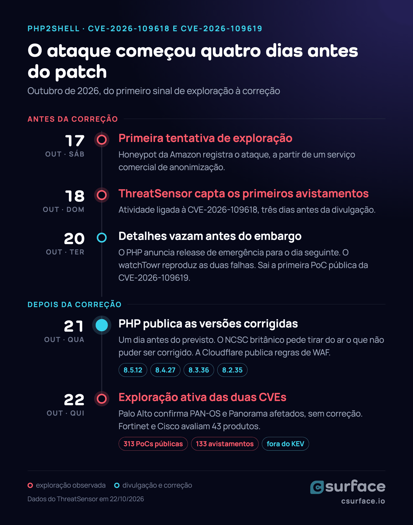 Linha do tempo da PHP2Shell em outubro de 2026. Dia 17: honeypot da Amazon registra a primeira tentativa de exploração. Dia 18: o ThreatSensor capta os primeiros avistamentos da CVE-2026-109618. Dia 20: detalhes vazam antes do embargo, o watchTowr reproduz as falhas e sai a primeira PoC da CVE-2026-109619. Dia 21: o PHP publica as versões 8.5.12, 8.4.27, 8.3.36 e 8.2.35, o NCSC pede tirar do ar o que não puder ser corrigido e a Cloudflare publica regras de WAF. Dia 22: exploração ativa das duas CVEs, PAN-OS afetado, 313 PoCs públicas e 133 avistamentos, ainda fora do KEV.