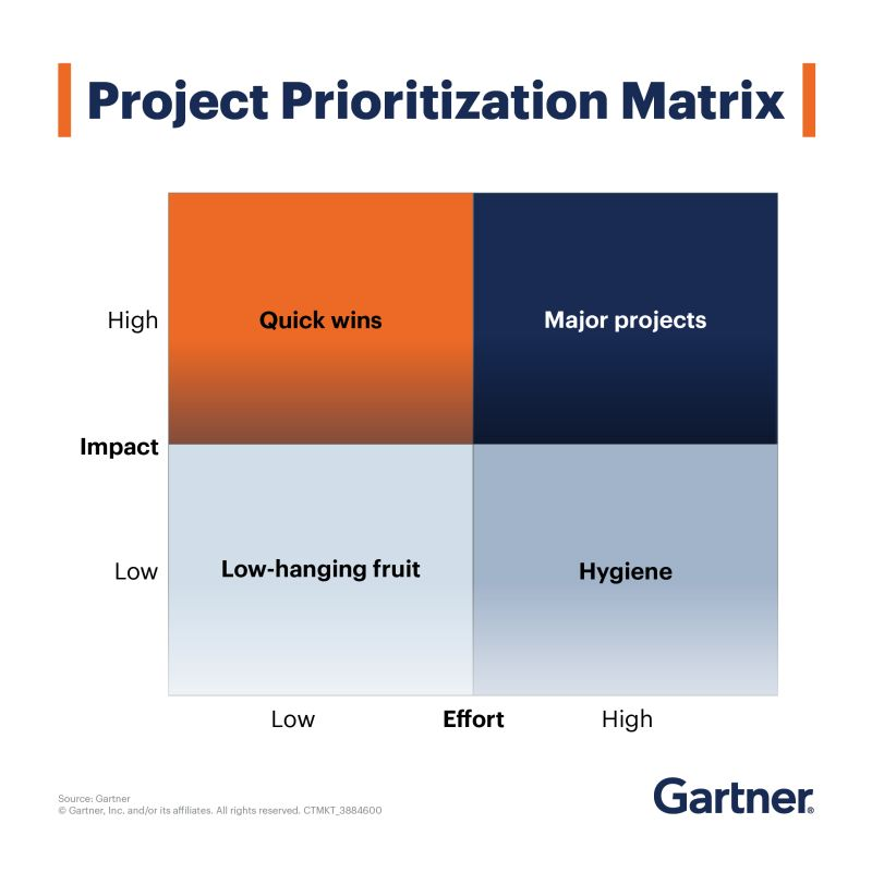 Matriz de Priorização de Projetos do Gartner