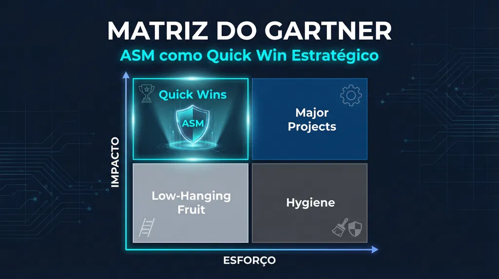 Pare de Enxugar Gelo - Por que a Matriz do Gartner Aponta ASM como Sua Próxima Vitória Rápida