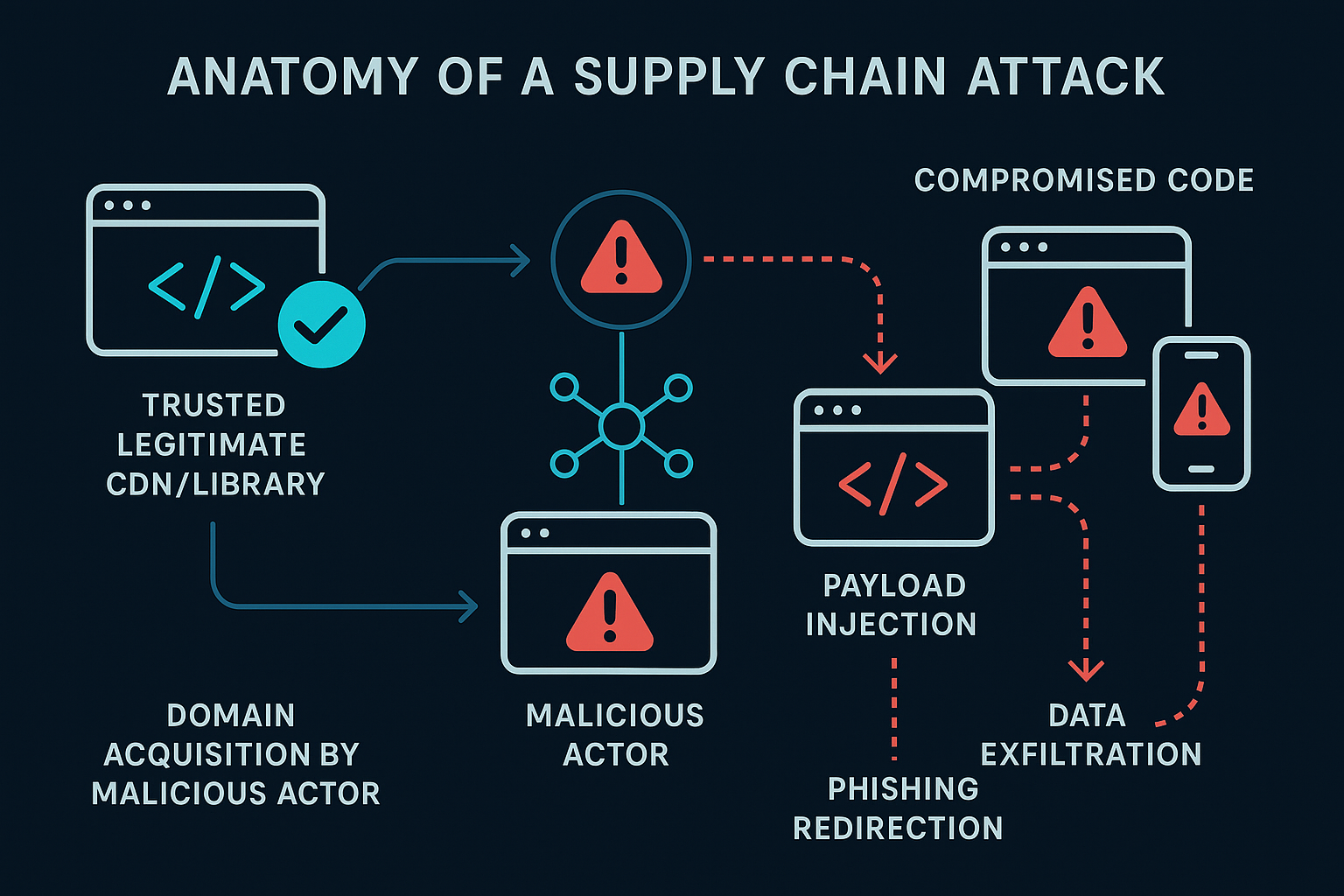Anatomia de um Ataque à Cadeia de Suprimentos Digital